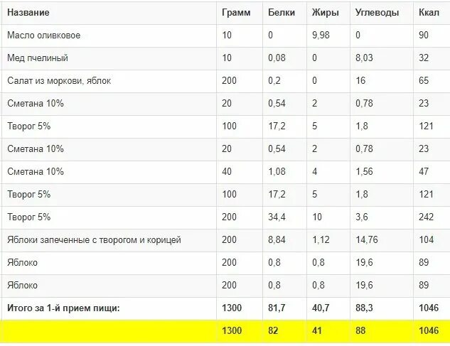 Растительное масло КБЖУ на 100. Масло растительное БЖУ на 100 грамм. Масло растительное килокалории на 100 грамм. Оливковое масло КБЖУ на 100.