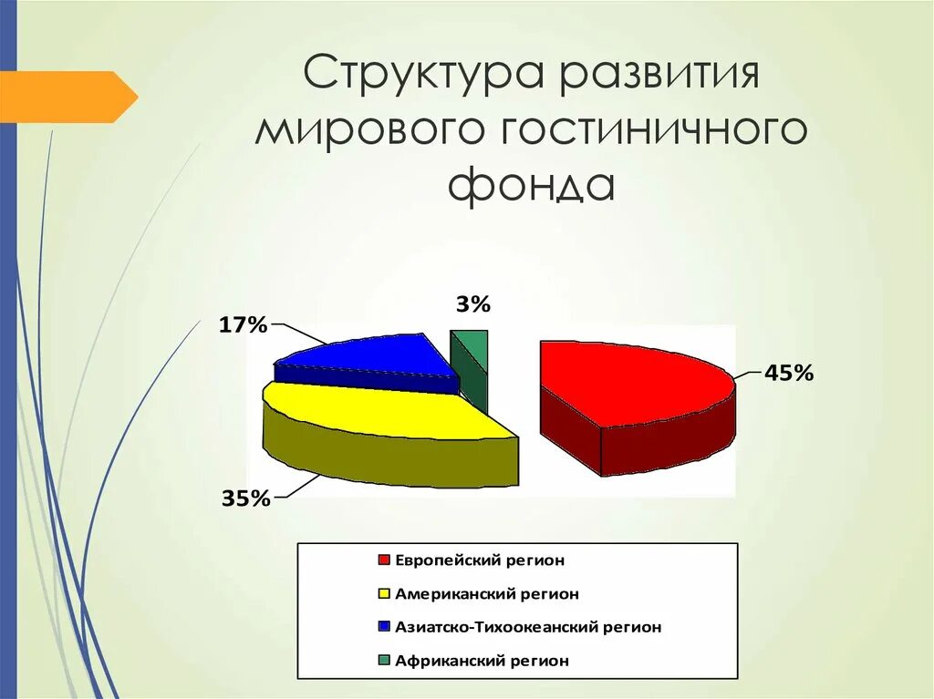 Структура развития мирового гостиничного фонда. Проблемы развития гостиничного бизнеса. Структура мирового гостиничного хозяйства. Развитие гостиничного бизнеса. Современная тенденция развития туризма