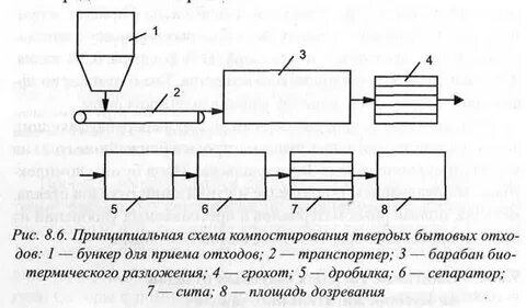 Способы переработки промышленных отходов схема