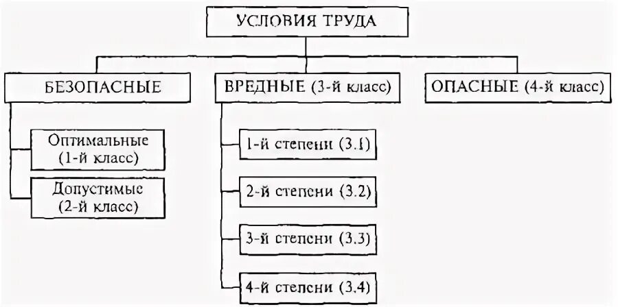 Опасные условия труда какой класс. Опасные условия труда какой класс