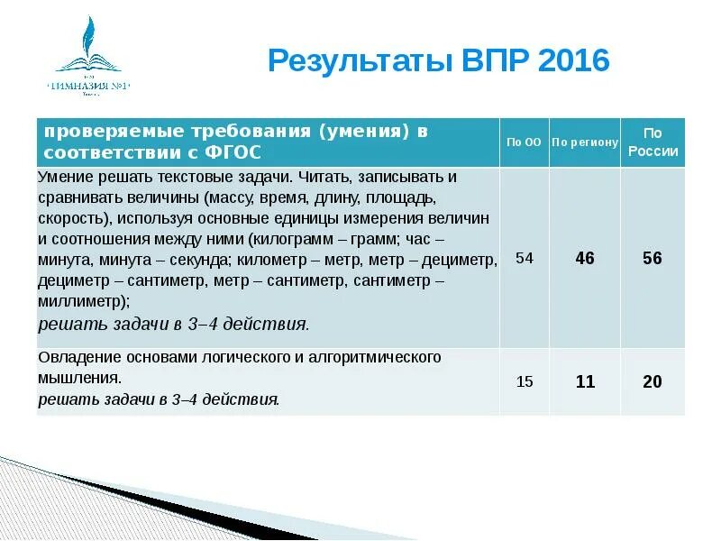 Результаты ВПР. Требования к результату ВПР. Результаты ВПР презентация. База результатов ВПР.