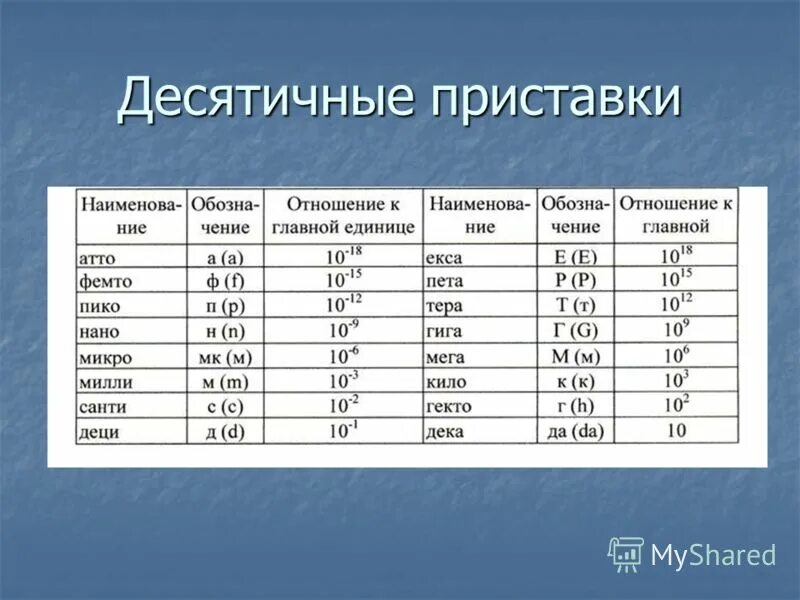 Стенд "Приставки для образования десятичных кратных и дольных единиц" купить по 