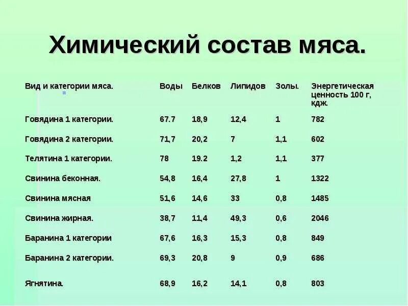 Калорийность говядины сырой. Энергетическая ценность говяжьего мяса. Химический состав и энергетическая ценность мяса убойных животных. Пищевая ценность говядины на 100 грамм. Питательная ценность мяса таблица.