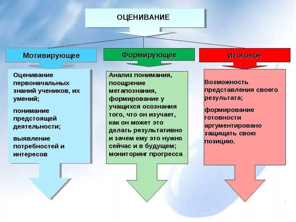 Формирование оценивание. Мотивирующее оценивание. формирующее оценивание и итоговое оценивание. формирующая оценка. формирующее оценивание схема.