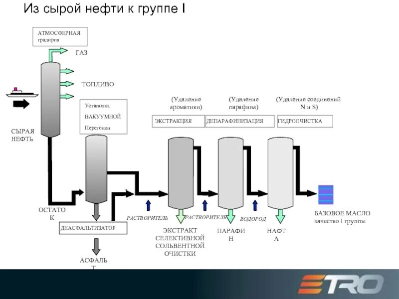 Что является основой при создании бензинов