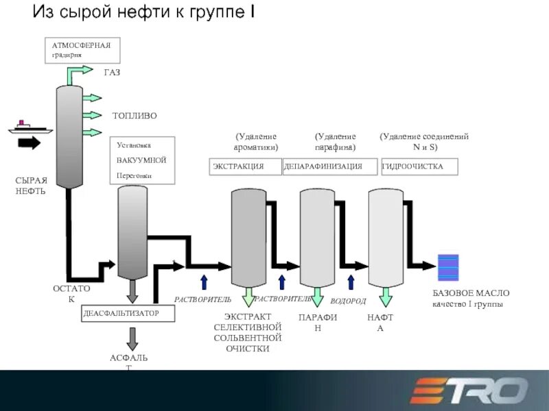 Экстракция схема установки. Схема получения моторных масел. Технологическая схема производства моторного масла. Схема производства масел из нефтей. 1 группа нефти