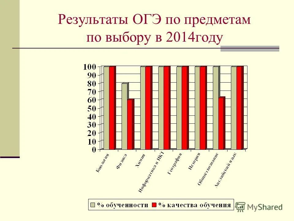 Результаты огэ 3. Результаты ОГЭ по предметам по выбору. Справка по результатам ОГЭ. Предметы ОГЭ. Предметы на выбор ОГЭ.