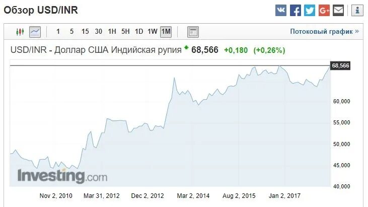 Рупия к доллару график. Потоковый график. Курс индийской рупии к доллару США. Рупий к доллару на сегодня.