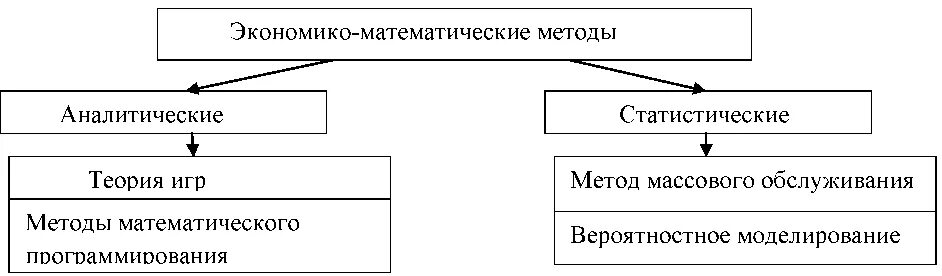 Математические методы моделирования экономических. Методы экономико-математического моделирования. Экономико-математические методы управления. Экономико-математический метод. Экономико-математические методы и модели.