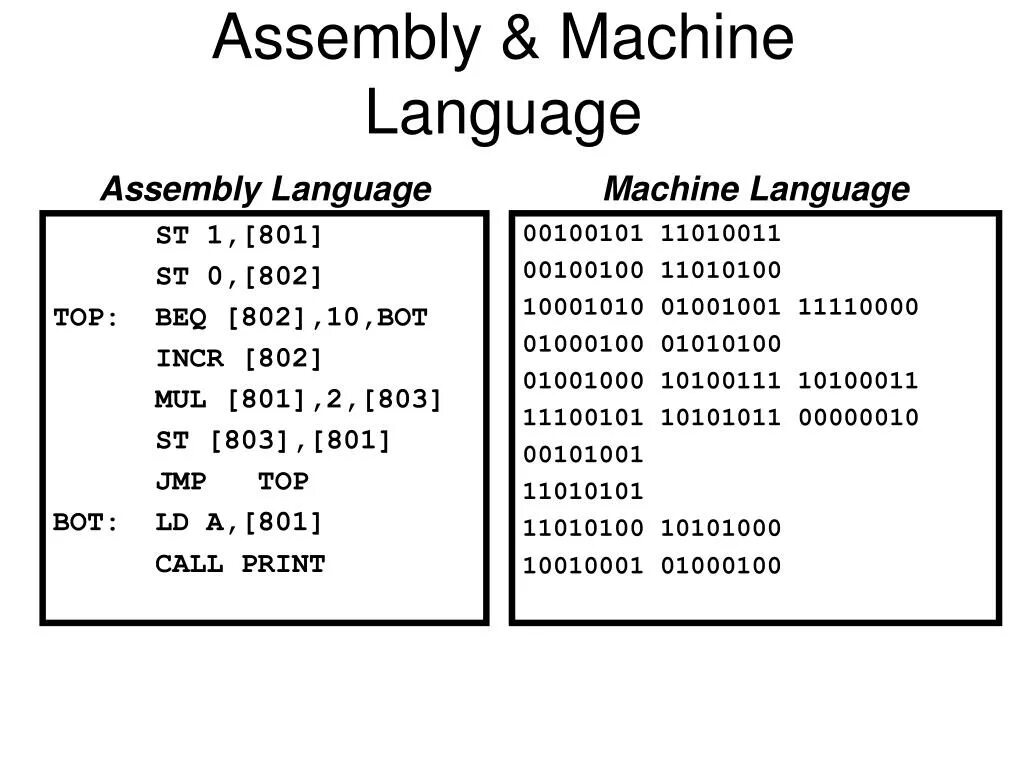 Assembly language. Machine language. Assembler язык программирования. Код на ассемблере.