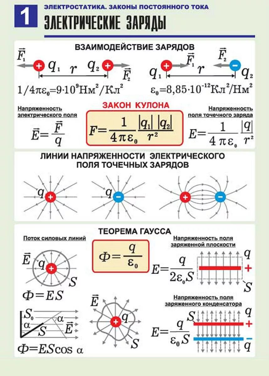Электростатика физика 8 класс формулы. Формулы по электростатике 10 класс физика. Электрическое поле физика 10 класс формулы. Физика 10 класс электрическое поле напряженность электрического поля.