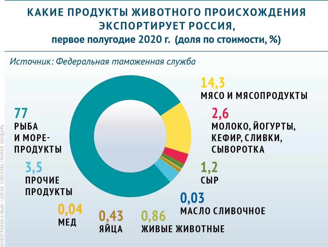 Структура 2025. Структура экспорта россии 2025. экспорт россии. структура экспорта из россии. структура экспорта россии.