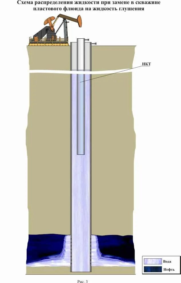 Почему вода рывками. Глушение нефтяной скважины. Раствор глушения скважин. Жидкость глушения скважин это. Методы глушения скважины в бурении.