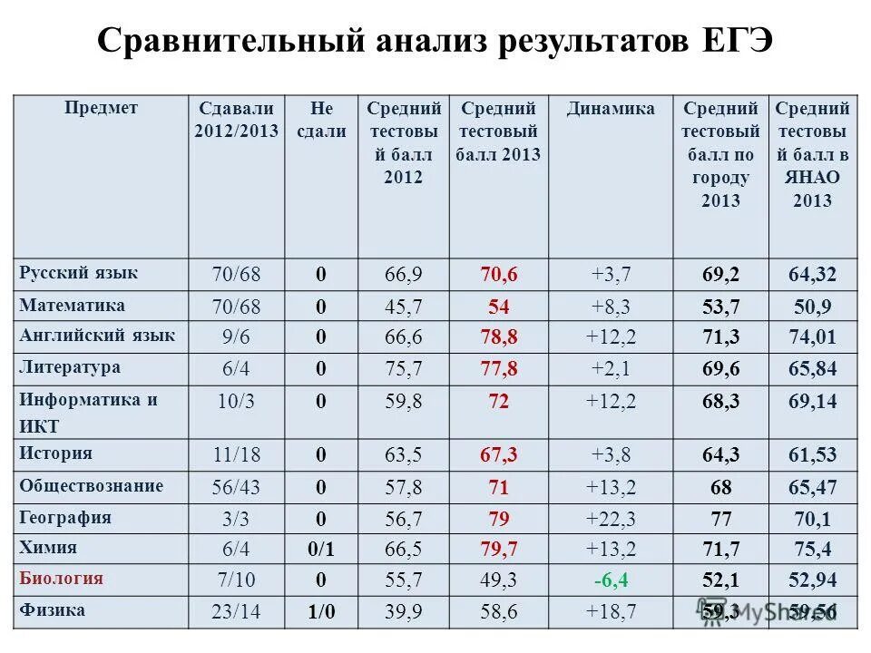 Средний тестовый балл огэ. Тестовый балл егэ это. Тестовый балл это. Тестовый балл егэ это. Тестовый балл огэ это.