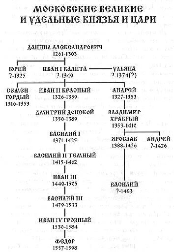 Династия московских князей. Родословная таблица московских князей. Родословная династии московских князей. Хронология московских князей.