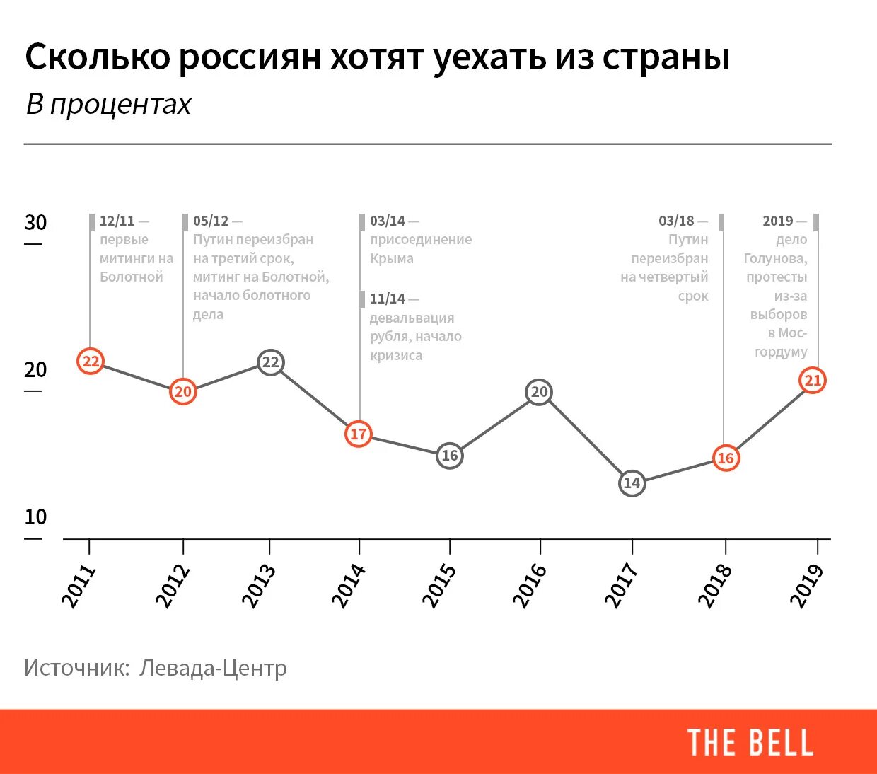 Эмиграция из России 2020. Эмиграция из России статистика. Эмиграция в Россию статистика. Статистика иммиграции из России по годам. Количество переехать