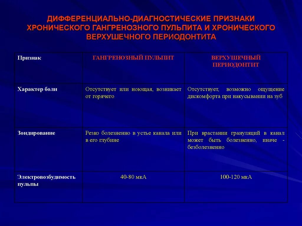 Дифференциальный диагноз хронического. Дифференциальная диагностика пульпита и периодонтита. Дифференциальный диагноз хронический периодонтит. Дифференциальный диагноз хронического гипертрофического пульпита. Диф диагностика хронического гипертрофического пульпита.