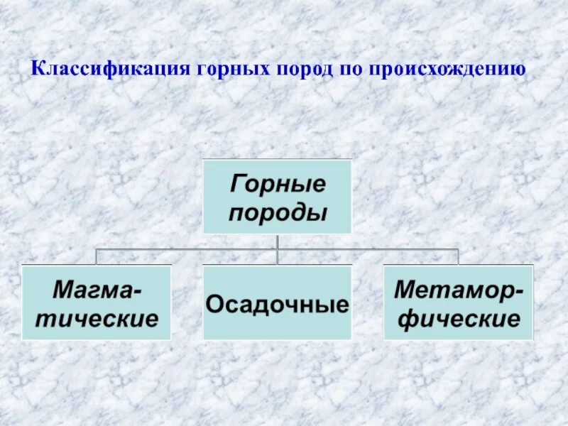 Классификация горных пород 5 класс география. Горные породы по происхождению. Происхождение горных пород. Классификация горных пород. Классификация горных пород по происхождению.