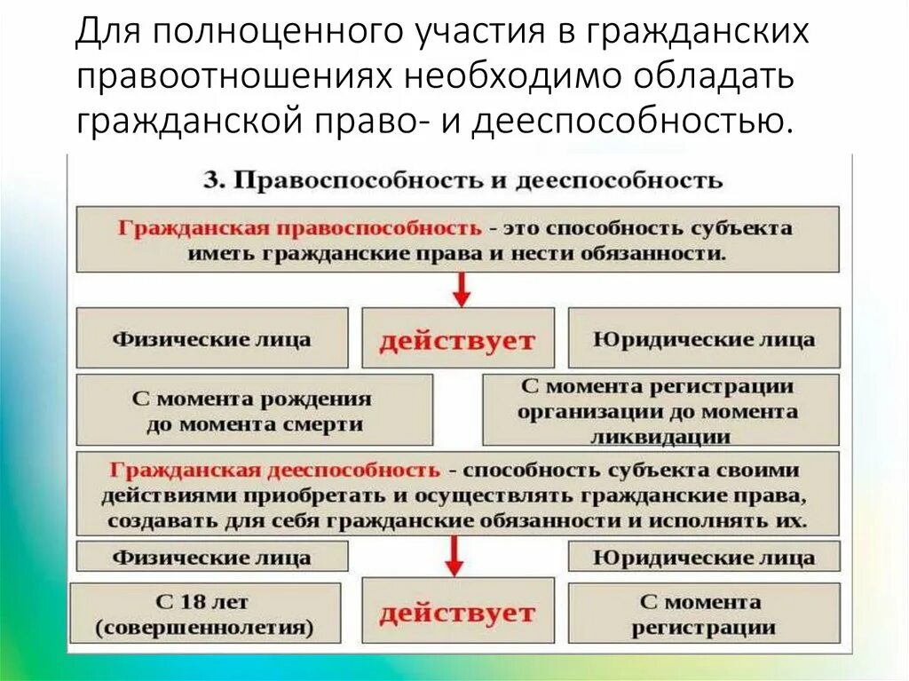 Условия правоотношения. Участие в гражданских правоотношениях. Юридические лица в гражданских правоотношениях. Необходимые элементы для участия лица в гражданских правоотношениях. Условия возникновения правоотношений.