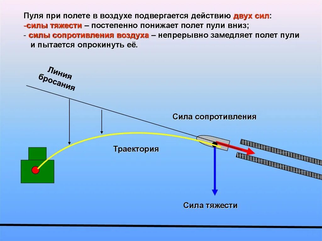 Направление полета пули. Траектория пули и ее элементы. Траектория полета пули в воздухе и ее элементы. Элементы траектории полета пули. Баллистическая Траектория пули.