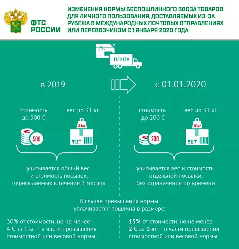 Таможенный лимит с 1 апреля 2024. Нормы беспошлинного ввоза. Нормы ввоза товаров для личного пользования. Нормы беспошлинного ввоза товаров для личного пользования. Таможенный лимит.