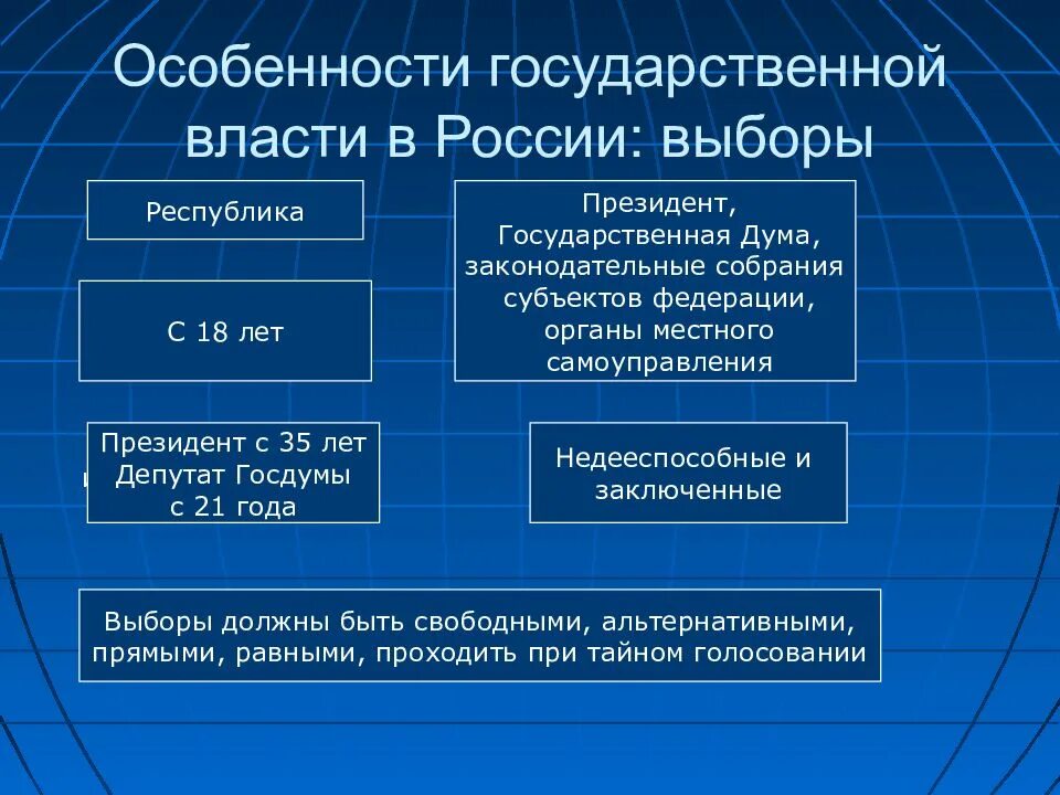 Описание системы выборов в законодательный орган