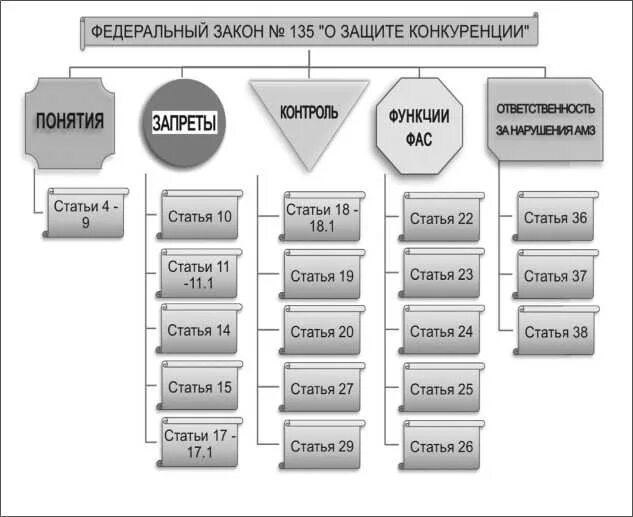 Изменения в законе о конкуренции. Фз &quot;о защите конкуренции&quot;. фз о защите конкуренции схема. фз 135 о защите конкуренции. структура 135 фз.