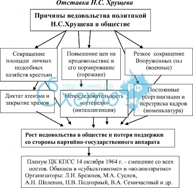 Схема итоги правления Хрущева. Хрущев внутренняя и внешняя политика Хрущева таблица. Внешняя политика СССР при Хрущеве схема.