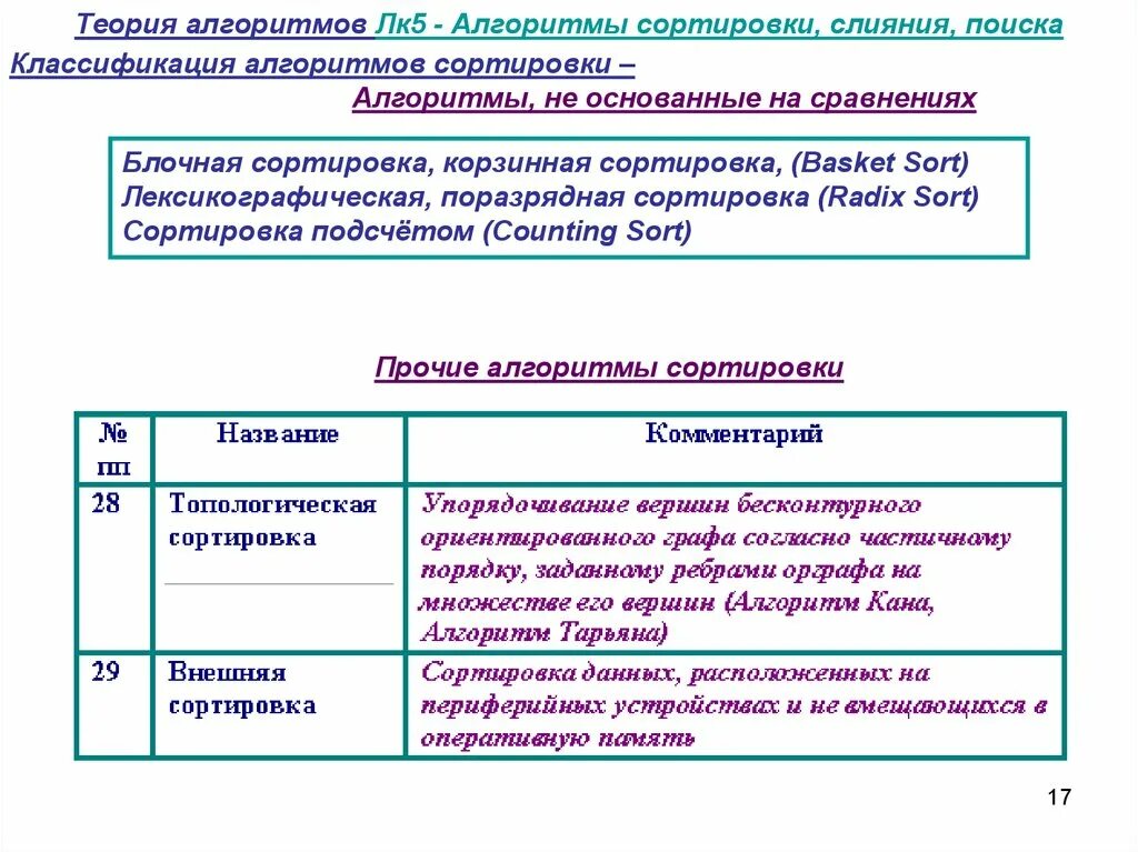 Алгоритм личный кабинет. Теория алгоритмов. Классификация алгоритмов сортировки. Теория алгоритмов доклад. Алгоритм Кана топологическая сортировка.