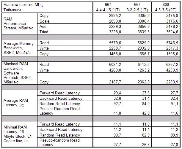 Тайминг оперативной памяти ddr4 таблица. Таблица таймингов и частоты ddr4. Тайминги и частота оперативной памяти ddr4 таблица. Latency оперативной памяти таблицы. Разные тайминги памяти