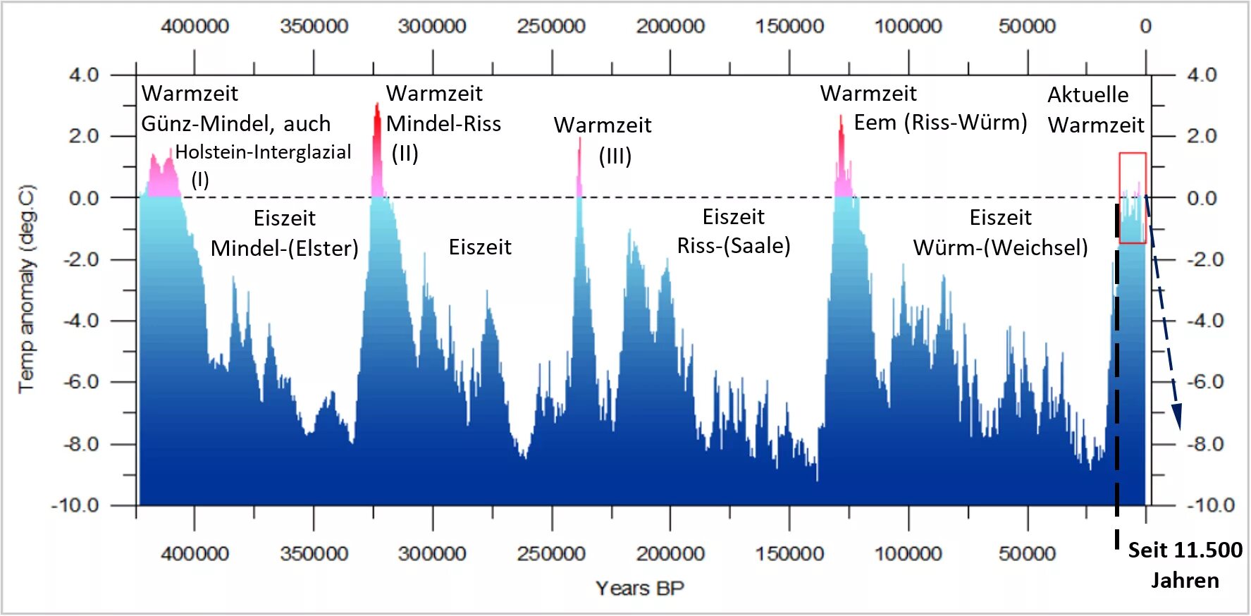 Климат периодов. График ледниковых периодов земли. Изменение климата график. Изменение климата на планете график. Изменение климата диаграмма.
