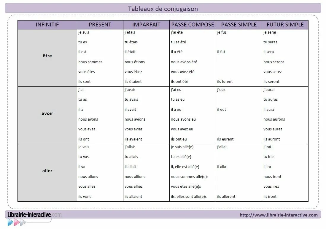Present simple french. Imparfait во французском языке etre. Неправильные глаголы в passe compose во французском. Past simple французский. Etre imparfait спряжение.
