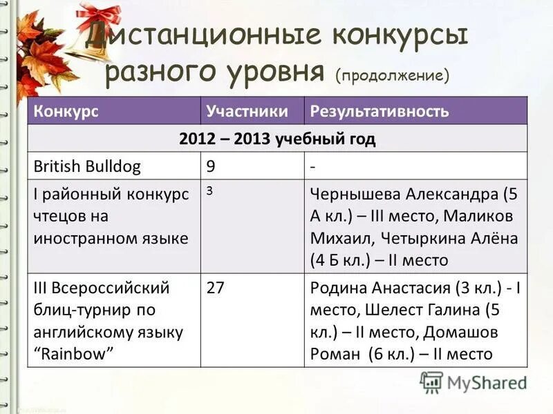 Опыт учителей английского языка