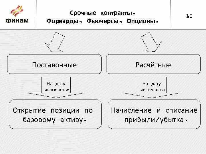 Фьючерсы и опционы разница. Фьючерсы форварды свопы опционы. форвард фьючерс опцион. опцион фьючерс форвард разница. виды срочных контрактов.