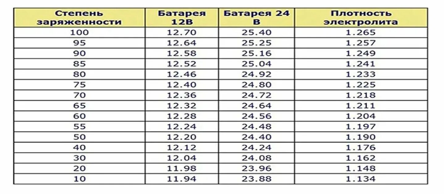 Таблица заряда автомобильных аккумуляторов 12 вольт. Таблица зарядки аккумулятора 12в автомобильный. Зарядка аккумулятора автомобиля таблица по вольтажу. Таблица зарядки аккумулятора автомобиля по напряжению 12. Напряжение аккумулятора автомобиля 12