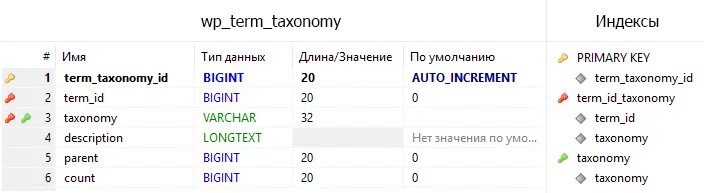 Таксономия wordpress. Taxonomy term.