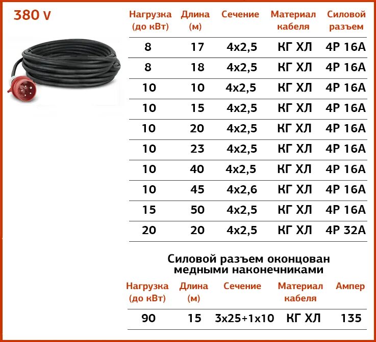 Какой кабель нужен для 380. Сечение кабеля для 3,2 КВТ. Кабель для электродвигателя 5 КВТ 380в. Провод на 15 КВТ сечение. Сечение кабеля 6мм2 на 15 КВТ.