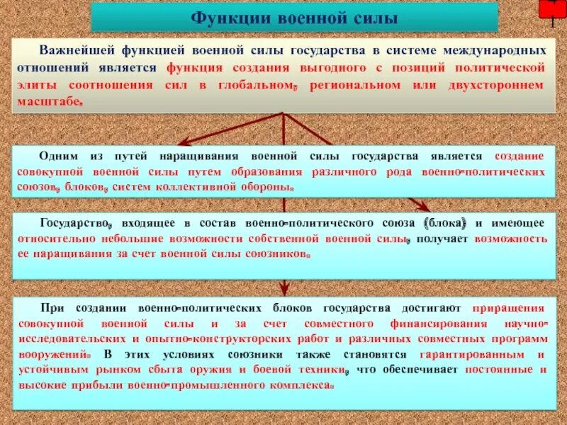 Функции военное время. Функции военной силы. Формы использования государством военной силы.. Военная функция государства. Функции военной политологии.