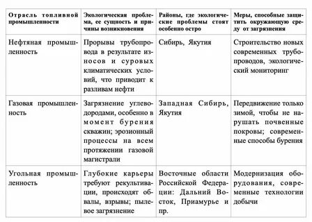 Отрасль топливной промышленности таблица 9 класс география