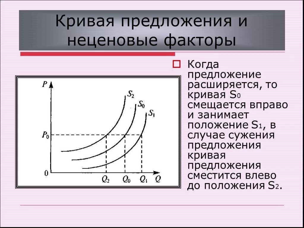 Предложение сдвинулась вправо. Факторы влияющие на смещение Кривой предложения s в положение s1 и s2. Кривая предложения. Кривая спроса и предложения. Кривая предложения сдвинется влево.