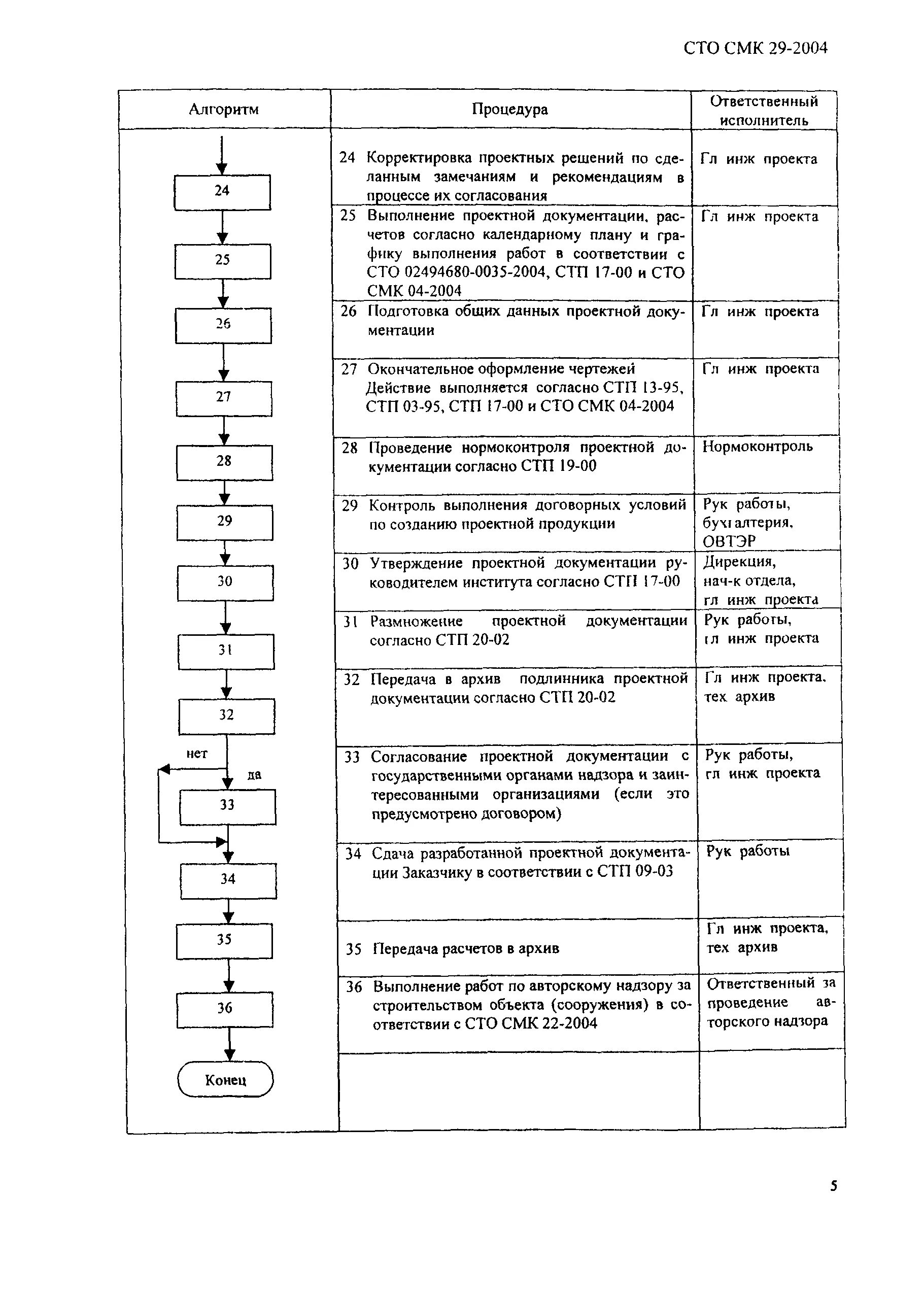 Стандарт организации смк. СТО-СМК-29. СТО "СМК  управление СМК". СТО СМК 07-2004. Нормоконтроль стандартов предприятия.