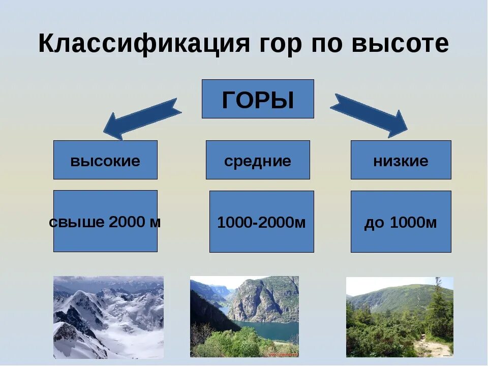 Какие есть горные. Классификация гор. Низкие средние и высокие горы. Низкие горы средние горы высокие горы. Высота гор низкие средние высокие.