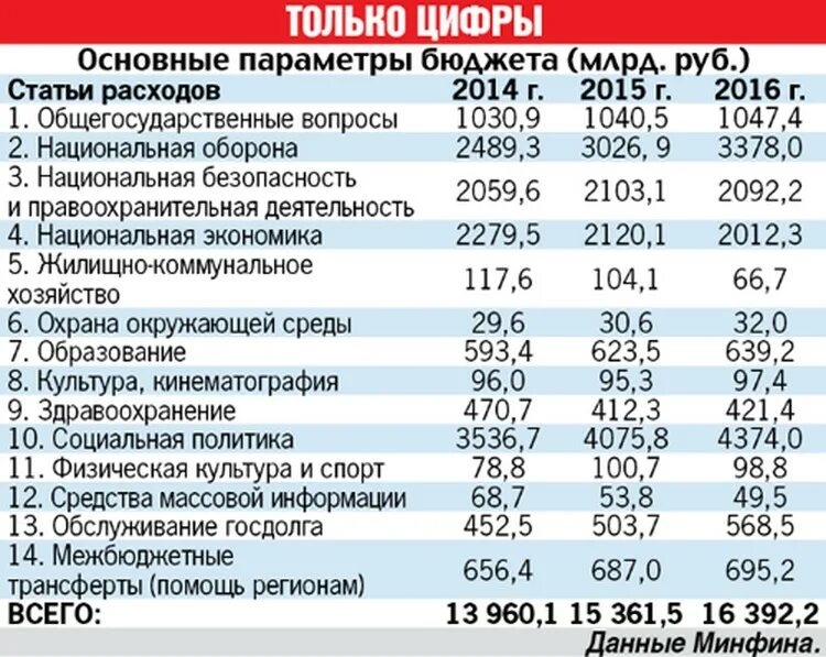 Статья расходов россии