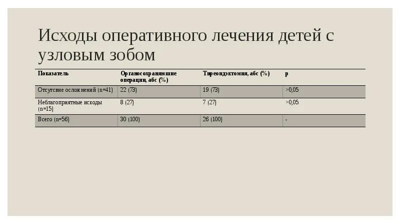 Код оперативного лечения. Закладка щитовидной железы у плода.