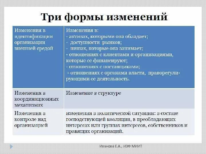 Типы изменений в компании. Типы изменений в компании