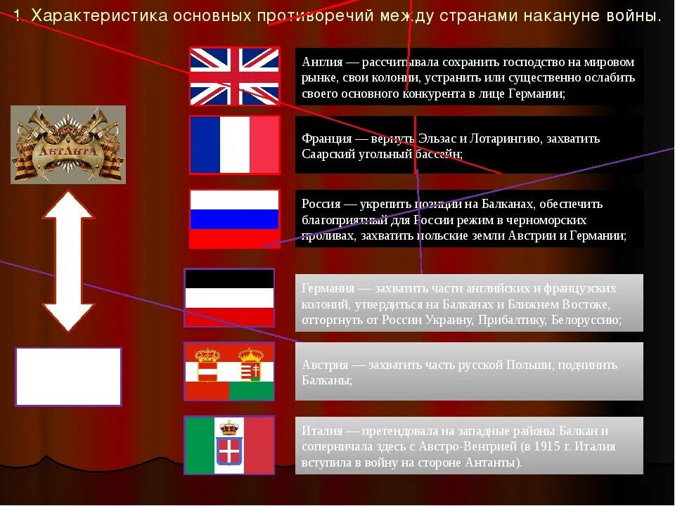 Российская внешняя политика накануне первой мировой. Границы государств в 1914 накануне первой мировой войны. Накануне первой мировой войны. Страны участвующие во 2 мировой войне. Характеристика основных противоречий между странами накануне войны.