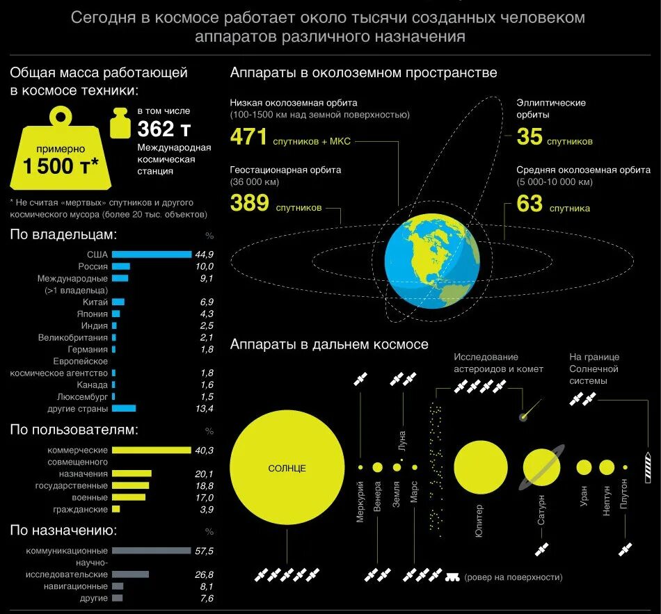 Инфографика космос. Освоение космоса инфографика. Инфографика человек в космосе. Космический Спутник.