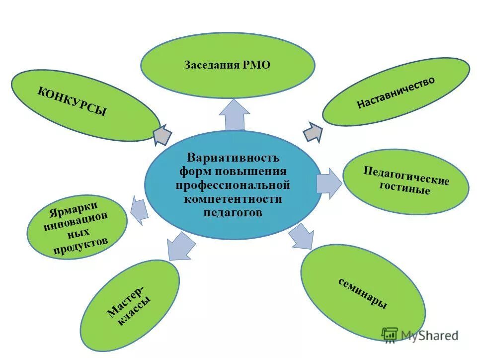 Процесс формирования услуг. Процесс формирования услуг
