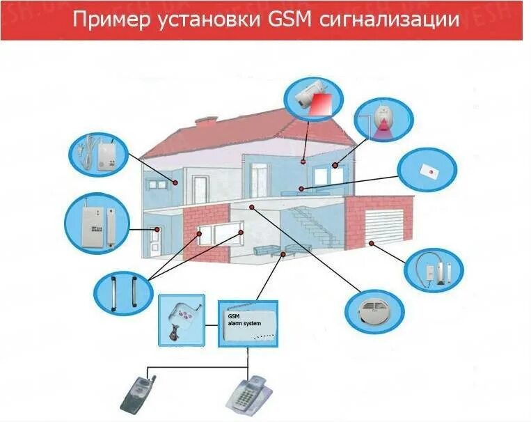 Система охраны дома с sms оповещением. Системы охраны и сигнализации для дачи. Охранная сигнализация для дачи. Система охраны дома. Автономная GSM сигнализация.