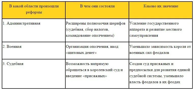 Таблица год содержание реформы значение реформы. Реформы парламента таблица. таблица по истории 7 класс реформы долгого парламента. реформы долгого парламента в англии. отметьте реформы долгого парламента.